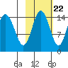 Tuxedni Channel tide chart for Saturday, October 22, 2022