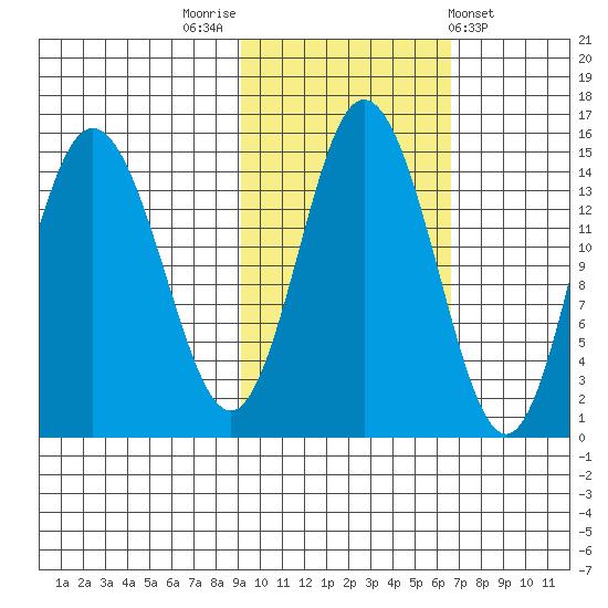 Tuxedni Channel tide chart for Sunday, October 23, 2022