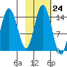 Tuxedni Channel tide chart for Monday, October 24, 2022