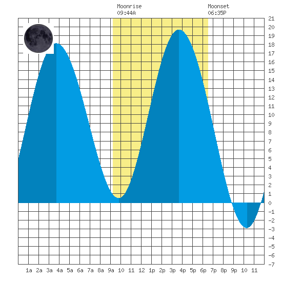 Tuxedni Channel tide chart for Tuesday, October 25, 2022