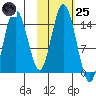 Tuxedni Channel tide chart for Tuesday, October 25, 2022