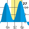Tuxedni Channel tide chart for Thursday, October 27, 2022