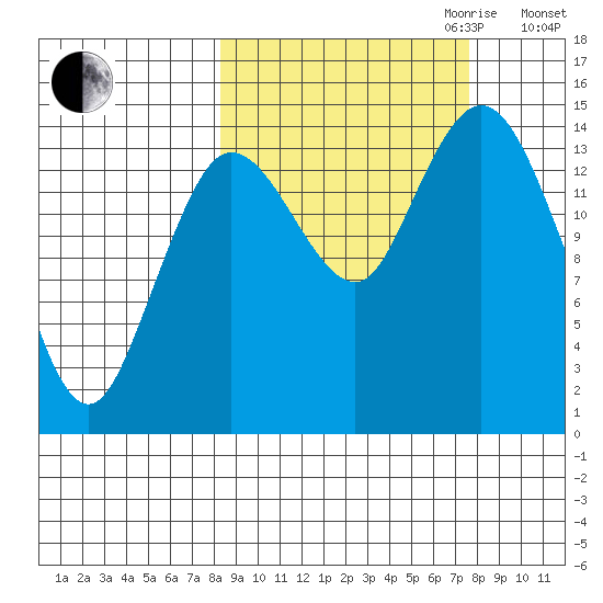 Tuxedni Channel tide chart for Sunday, October 2, 2022