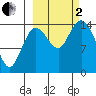 Tuxedni Channel tide chart for Sunday, October 2, 2022