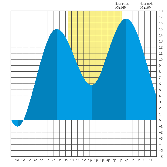 Tuxedni Channel tide chart for Sunday, October 30, 2022