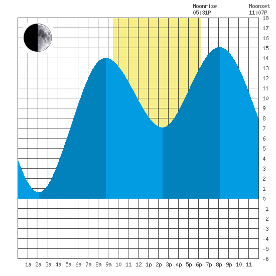 Tuxedni Channel tide chart for Monday, October 31, 2022