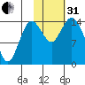 Tuxedni Channel tide chart for Monday, October 31, 2022