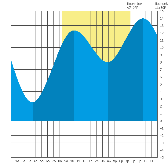 Tuxedni Channel tide chart for Monday, October 3, 2022