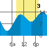 Tuxedni Channel tide chart for Monday, October 3, 2022
