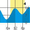 Tuxedni Channel tide chart for Tuesday, October 4, 2022