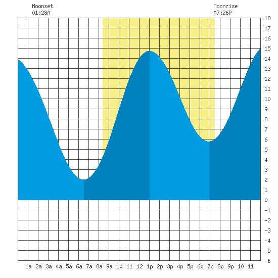 Tuxedni Channel tide chart for Wednesday, October 5, 2022