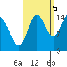 Tuxedni Channel tide chart for Wednesday, October 5, 2022