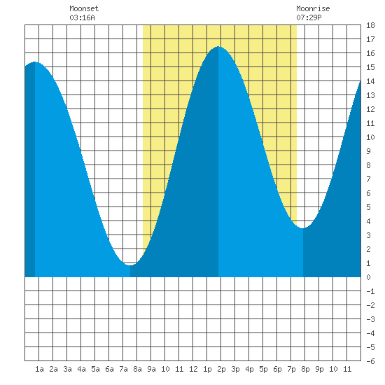 Tuxedni Channel tide chart for Thursday, October 6, 2022