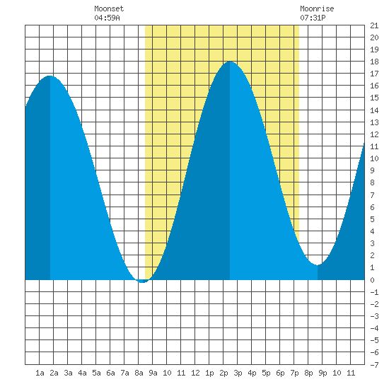 Tuxedni Channel tide chart for Friday, October 7, 2022