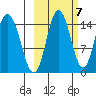 Tuxedni Channel tide chart for Friday, October 7, 2022