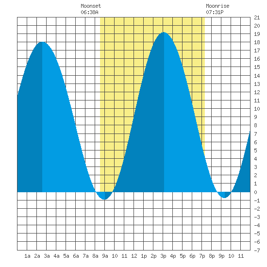 Tuxedni Channel tide chart for Saturday, October 8, 2022