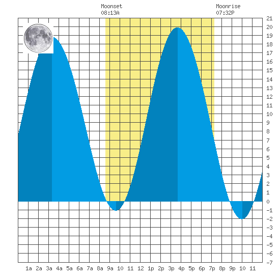 Tuxedni Channel tide chart for Sunday, October 9, 2022