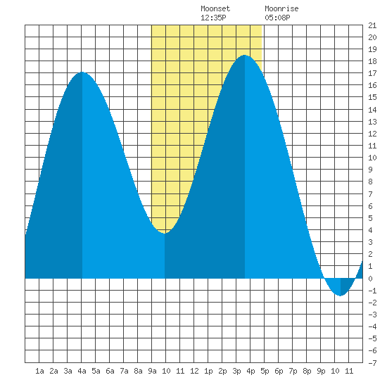 Tuxedni Channel tide chart for Thursday, November 10, 2022