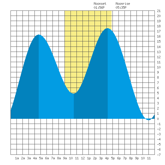 Tuxedni Channel tide chart for Friday, November 11, 2022