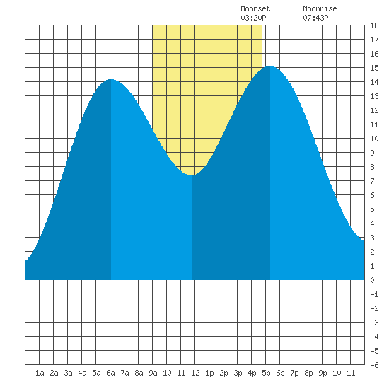 Tuxedni Channel tide chart for Sunday, November 13, 2022