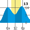 Tuxedni Channel tide chart for Sunday, November 13, 2022