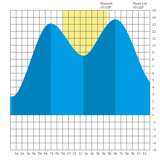 Tuxedni Channel tide chart for Monday, November 14, 2022