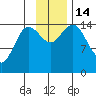 Tuxedni Channel tide chart for Monday, November 14, 2022