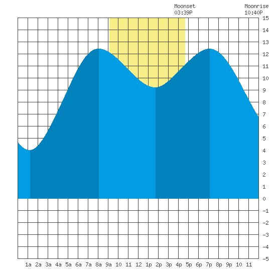 Tuxedni Channel tide chart for Tuesday, November 15, 2022