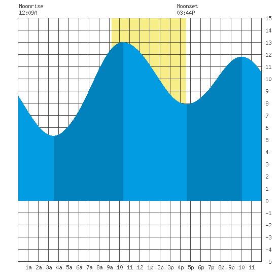Tuxedni Channel tide chart for Thursday, November 17, 2022