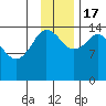 Tuxedni Channel tide chart for Thursday, November 17, 2022