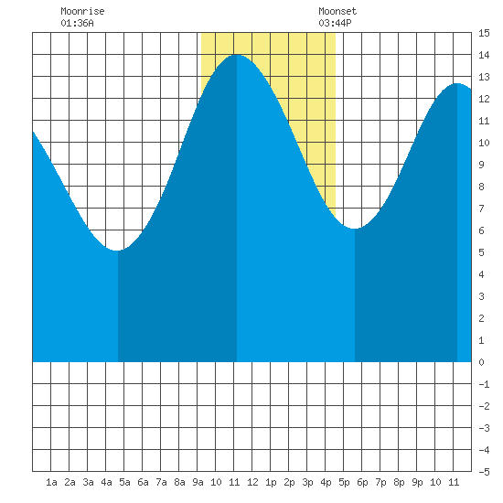 Tuxedni Channel tide chart for Friday, November 18, 2022