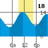 Tuxedni Channel tide chart for Friday, November 18, 2022