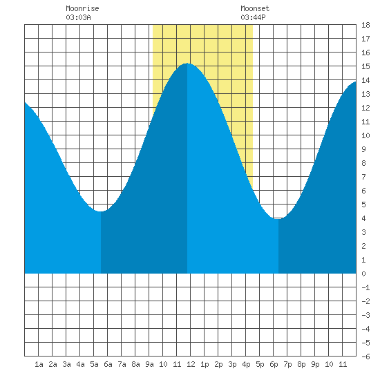 Tuxedni Channel tide chart for Saturday, November 19, 2022