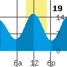 Tuxedni Channel tide chart for Saturday, November 19, 2022