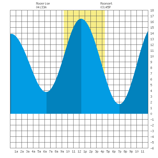 Tuxedni Channel tide chart for Sunday, November 20, 2022