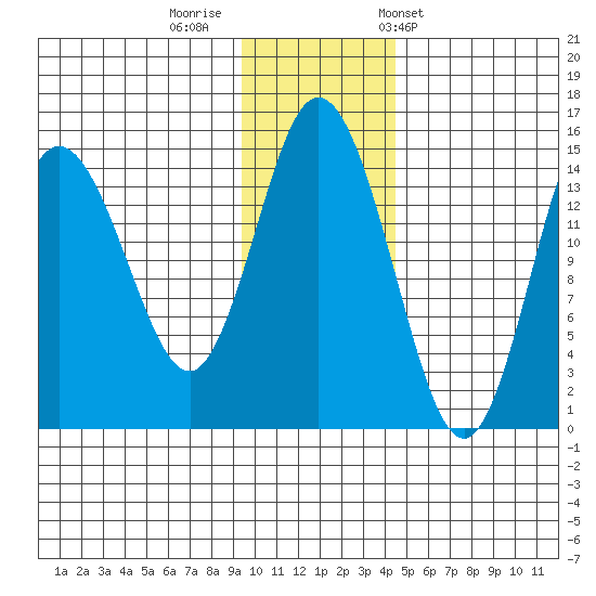 Tuxedni Channel tide chart for Monday, November 21, 2022