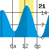 Tuxedni Channel tide chart for Monday, November 21, 2022