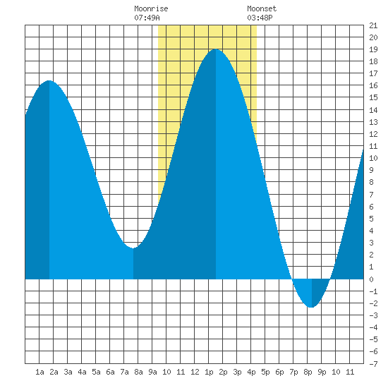Tuxedni Channel tide chart for Tuesday, November 22, 2022