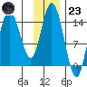 Tuxedni Channel tide chart for Wednesday, November 23, 2022