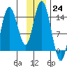 Tuxedni Channel tide chart for Thursday, November 24, 2022