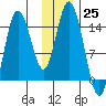 Tuxedni Channel tide chart for Friday, November 25, 2022