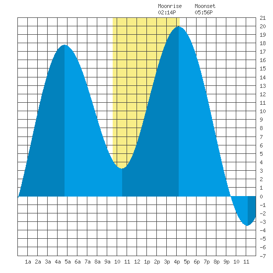 Tuxedni Channel tide chart for Saturday, November 26, 2022