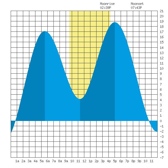 Tuxedni Channel tide chart for Sunday, November 27, 2022