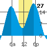 Tuxedni Channel tide chart for Sunday, November 27, 2022