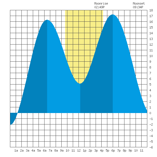 Tuxedni Channel tide chart for Monday, November 28, 2022