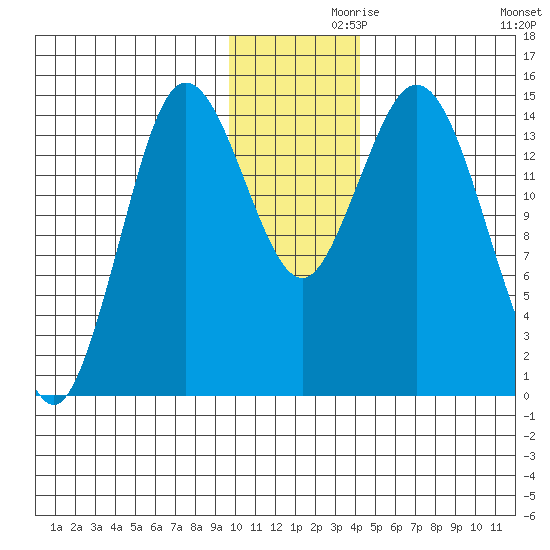 Tuxedni Channel tide chart for Tuesday, November 29, 2022