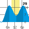 Tuxedni Channel tide chart for Tuesday, November 29, 2022