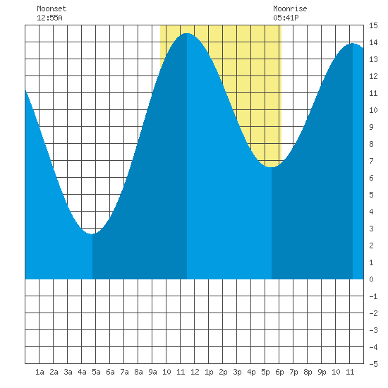 Tuxedni Channel tide chart for Wednesday, November 2, 2022