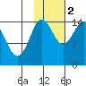 Tuxedni Channel tide chart for Wednesday, November 2, 2022