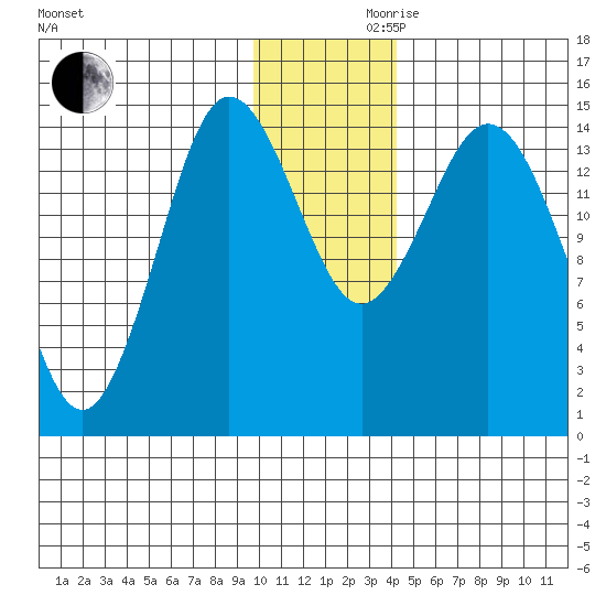 Tuxedni Channel tide chart for Wednesday, November 30, 2022